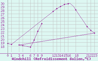 Courbe du refroidissement olien pour Ghardaia