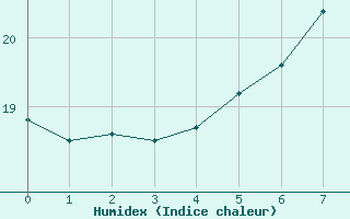 Courbe de l'humidex pour Nordkoster