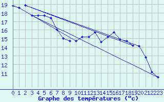 Courbe de tempratures pour Bad Lippspringe