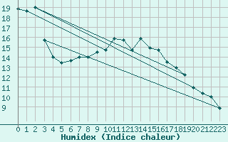 Courbe de l'humidex pour Wahlsburg-Lippoldsbe