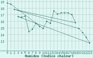 Courbe de l'humidex pour Cottbus