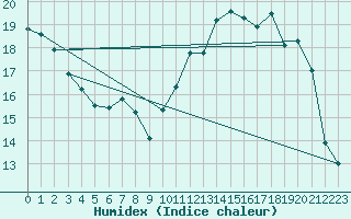 Courbe de l'humidex pour Aurillac (15)