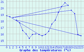 Courbe de tempratures pour Chartres (28)