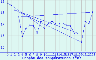 Courbe de tempratures pour Mokohinau Aws