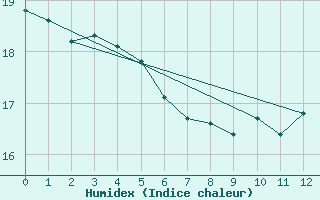 Courbe de l'humidex pour le bateau PDAN