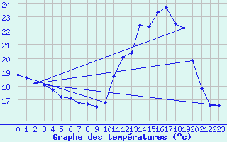 Courbe de tempratures pour Aigrefeuille d