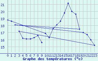 Courbe de tempratures pour Cointe - Lige (Be)