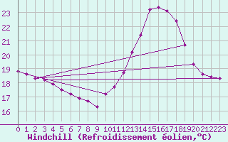 Courbe du refroidissement olien pour Saint-Maximin-la-Sainte-Baume (83)
