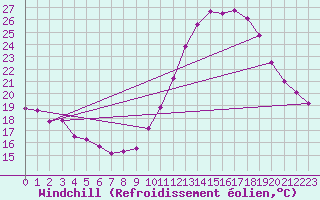 Courbe du refroidissement olien pour Toulouse-Blagnac (31)