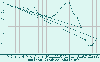 Courbe de l'humidex pour Bannalec (29)