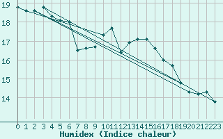 Courbe de l'humidex pour Herhet (Be)