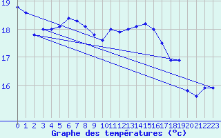 Courbe de tempratures pour Cabauw Tower