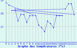 Courbe de tempratures pour Pointe du Plomb (17)