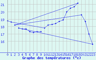 Courbe de tempratures pour Valleroy (54)