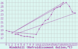 Courbe du refroidissement olien pour Souprosse (40)