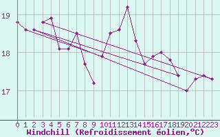 Courbe du refroidissement olien pour Norderney