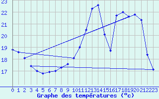 Courbe de tempratures pour Lignerolles (03)