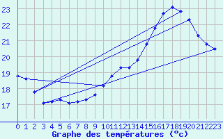 Courbe de tempratures pour Pointe de Socoa (64)