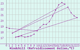 Courbe du refroidissement olien pour Pointe de Socoa (64)