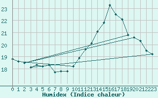 Courbe de l'humidex pour Beaucroissant (38)