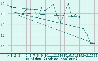 Courbe de l'humidex pour Ploumanac'h (22)