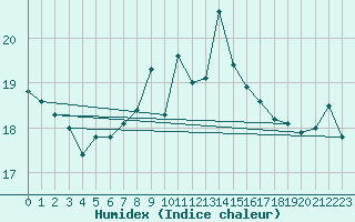 Courbe de l'humidex pour Lauwersoog Aws