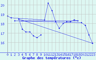 Courbe de tempratures pour Cap de la Hve (76)