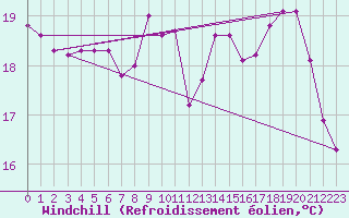 Courbe du refroidissement olien pour Haegen (67)