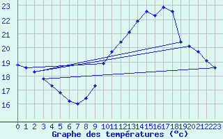 Courbe de tempratures pour Woluwe-Saint-Pierre (Be)