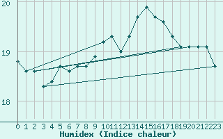 Courbe de l'humidex pour Korsnas Bredskaret