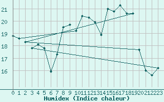 Courbe de l'humidex pour Machichaco Faro