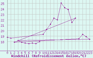 Courbe du refroidissement olien pour Orly (91)