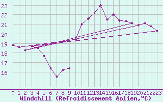 Courbe du refroidissement olien pour Toulon (83)