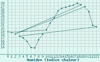 Courbe de l'humidex pour Thorrenc (07)