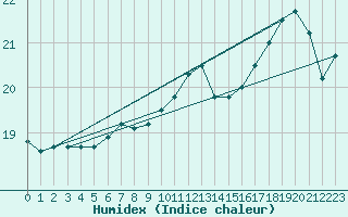 Courbe de l'humidex pour Millau - Soulobres (12)