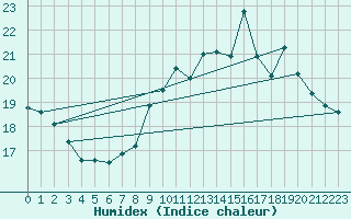 Courbe de l'humidex pour Nantes (44)