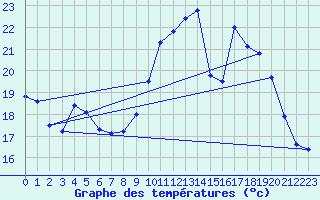 Courbe de tempratures pour Rodez (12)