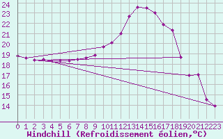Courbe du refroidissement olien pour Poitiers (86)
