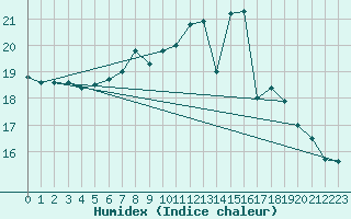 Courbe de l'humidex pour Weiden