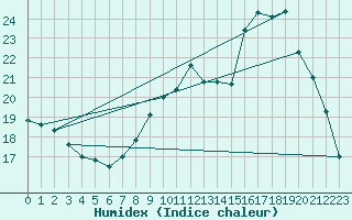 Courbe de l'humidex pour Douzy (08)