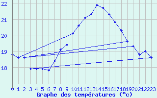 Courbe de tempratures pour Bares