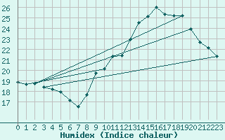 Courbe de l'humidex pour Belfort-Dorans (90)