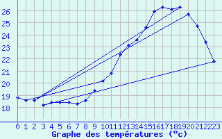 Courbe de tempratures pour Gruissan (11)