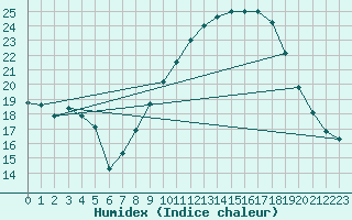 Courbe de l'humidex pour Ecija