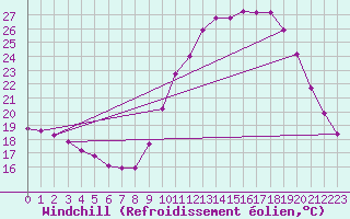 Courbe du refroidissement olien pour Narbonne-Ouest (11)