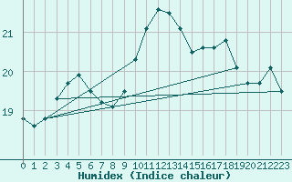 Courbe de l'humidex pour Ile d'Yeu - Saint-Sauveur (85)