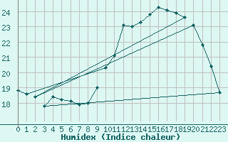 Courbe de l'humidex pour Pau (64)