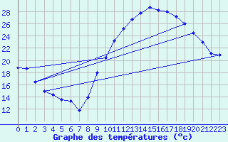 Courbe de tempratures pour La Beaume (05)