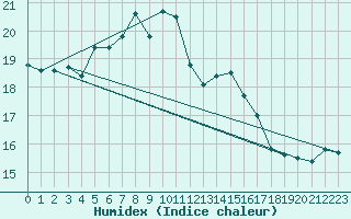 Courbe de l'humidex pour Terschelling Hoorn
