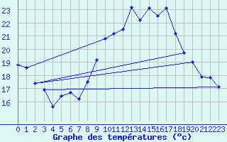 Courbe de tempratures pour Ste (34)